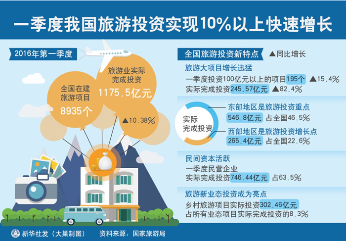 图表：一季度我国旅游投资实现10%以上快速增长