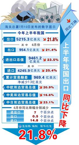 图表:上半年我国出口同比下降21.8% 新华社发