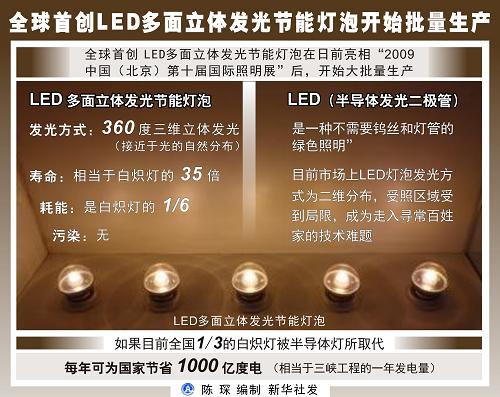 图表:全球首创LED多面立体发光节能灯泡开始批量生产 新华社发