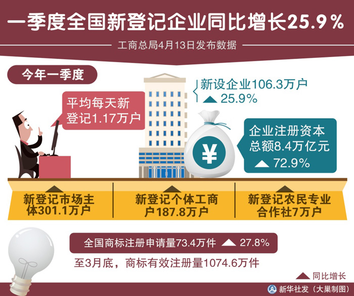 图表：一季度全国新登记企业同比增长25.9%