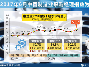 300的2017年6月中国制造业采.jpg