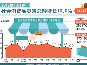 300社会消费品零售总额.jpg