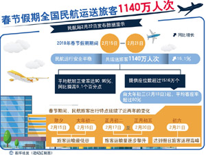 300民航运送旅客1140万.jpg